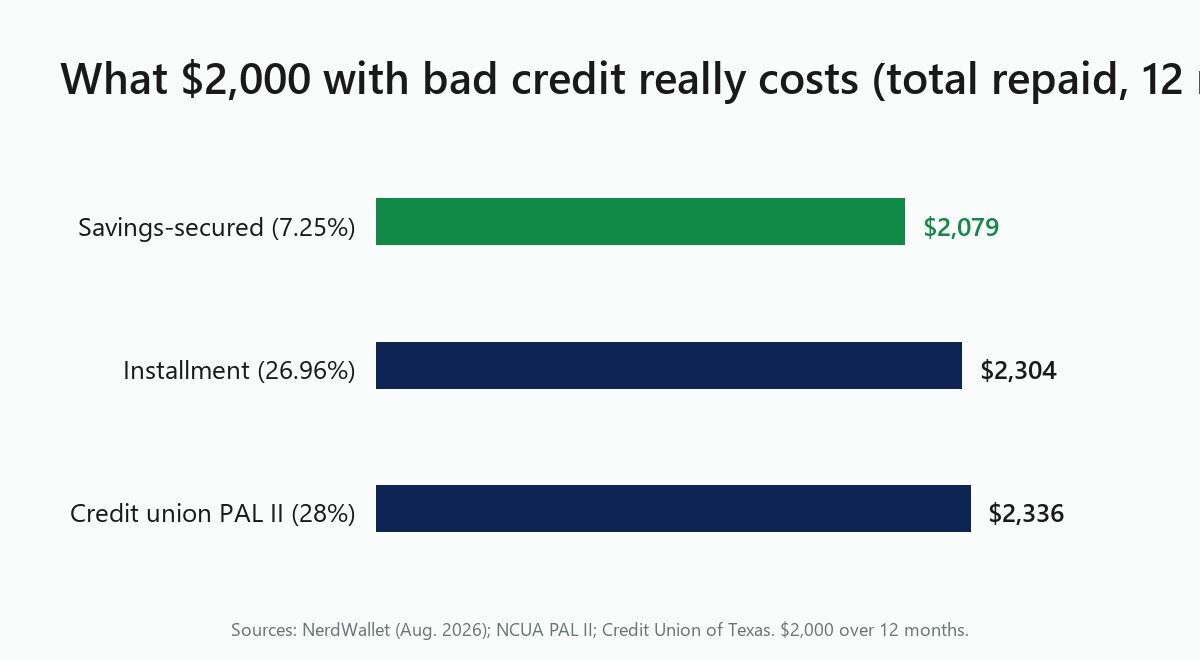 Bar chart of total repaid on a $2,000 loan over 12 months: savings-secured $2,079, installment $2,304, credit union PAL II $2,336