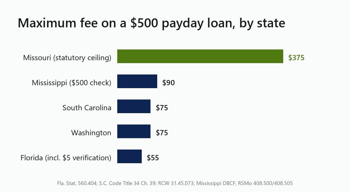 Bar chart of the maximum fee on a $500 payday loan: Florida $55, Washington $75, South Carolina $75, Mississippi $90 on a $500 check, and a $375 statutory ceiling in Missouri