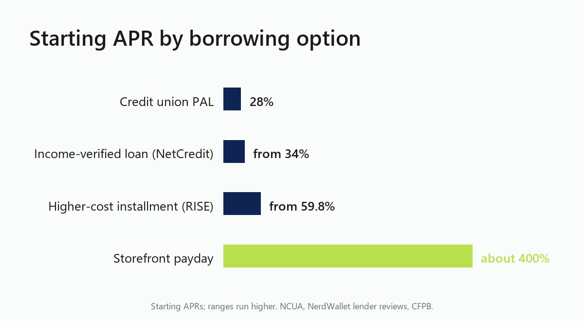 Bar chart of starting APR by loan type, from credit union PAL to storefront payday loan