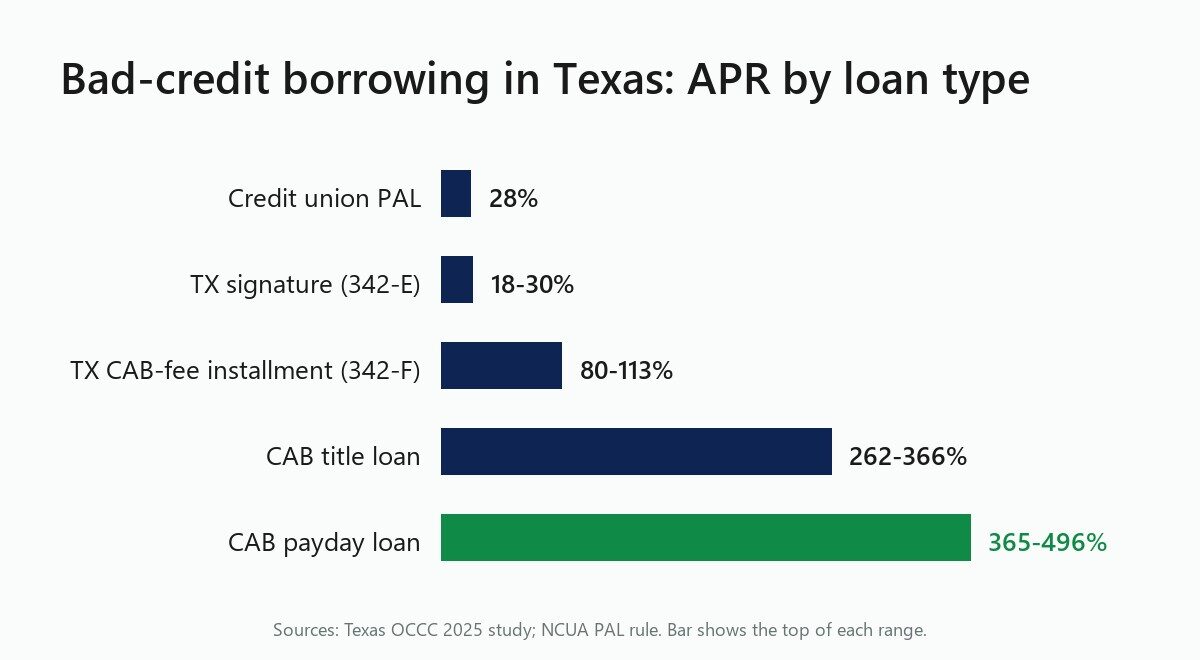 Bar chart of Texas bad-credit APRs by loan type: credit union PAL 28 percent, signature 18-30 percent, CAB-fee installment 80-113 percent, CAB title 262-366 percent, CAB payday 365-496 percent