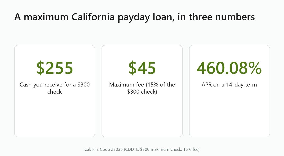 Stat cards: under California law a $300 payday check gets you $255 in cash for a $45 fee, a 460.08% APR over 14 days