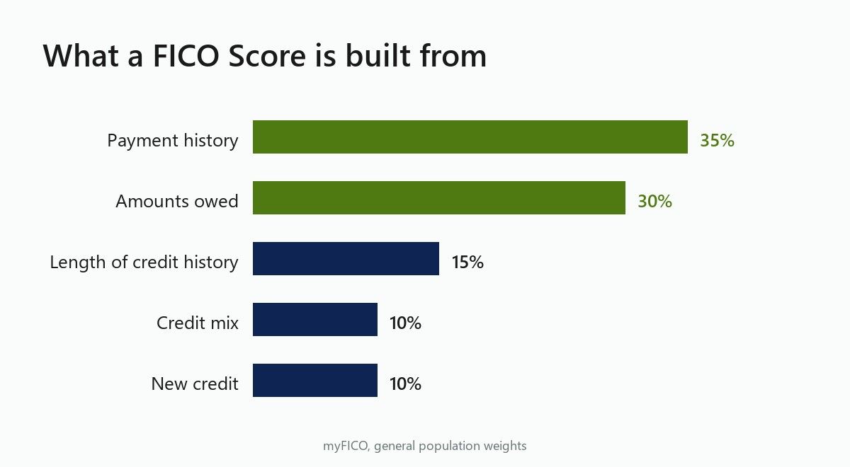 Bar chart of FICO Score weights: payment history 35%, amounts owed 30%, length of history 15%, credit mix 10%, new credit 10%