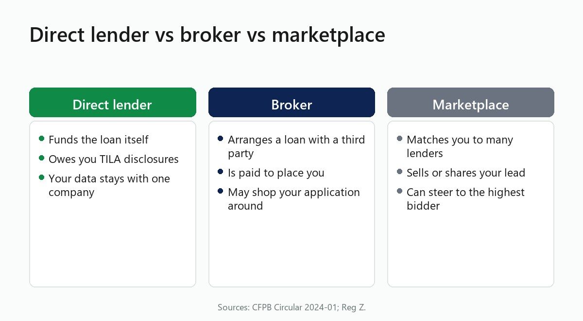 Direct lender vs broker vs marketplace