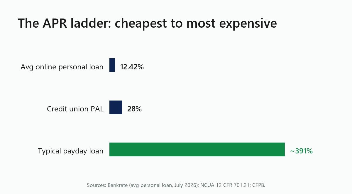 Bar chart of the APR ladder: average online personal loan 12.42 percent, credit union PAL 28 percent, typical payday loan about 391 percent