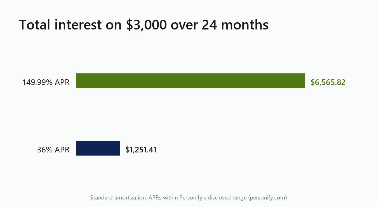Bar chart: total interest on a $3,000, 24-month loan is $1,251.41 at 36% APR versus $6,565.82 at 149.99% APR