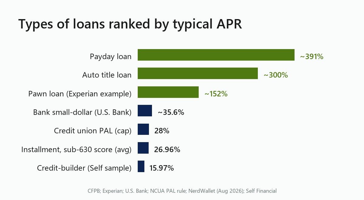 Bar chart ranking loan types by typical APR: payday about 391%, title about 300%, pawn about 152%, bank small-dollar about 35.6%, PAL cap 28%, sub-630 installment average 26.96%, credit-builder 15.97%
